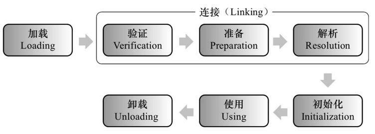 类加载的过程